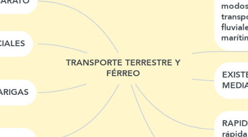 Mind Map: TRANSPORTE TERRESTRE Y FÉRREO