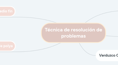 Mind Map: Técnica de resolución de problemas