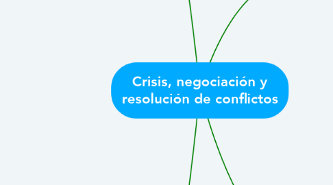Mind Map: Crisis, negociación y resolución de conflictos