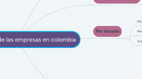 Mind Map: Clasificación de las empresas en colombia