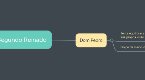 Mind Map: Segundo Reinado