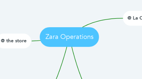Mind Map: Zara Operations