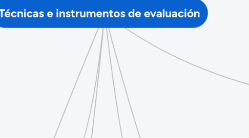 Mind Map: Técnicas e instrumentos de evaluación