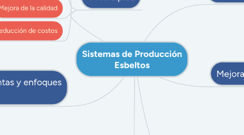 Mind Map: Sistemas de Producción Esbeltos