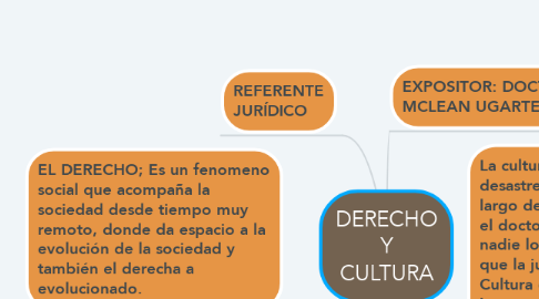 Mind Map: DERECHO Y CULTURA