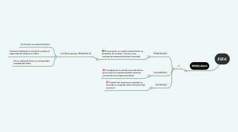Mind Map: FIFA