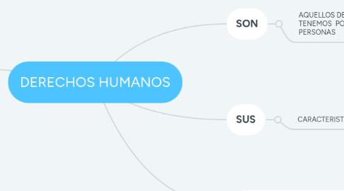 Mind Map: DERECHOS HUMANOS