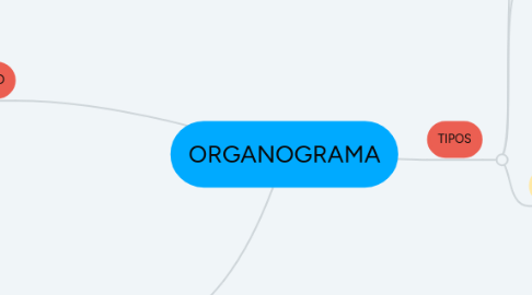 Mind Map: ORGANOGRAMA