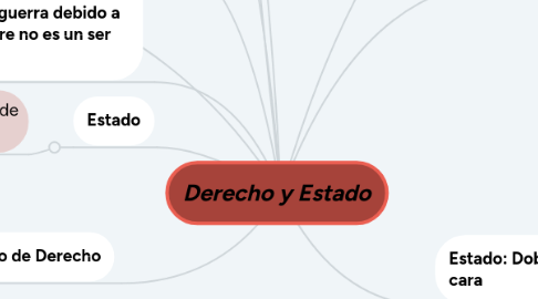 Mind Map: Derecho y Estado