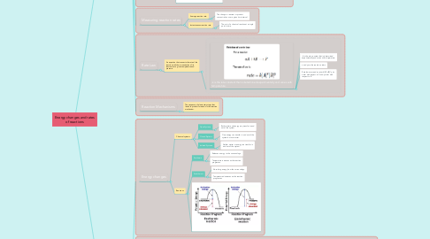 Mind Map: Energy changes and rates of reactions