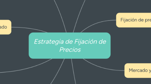 Mind Map: Estrategia de Fijación de Precios