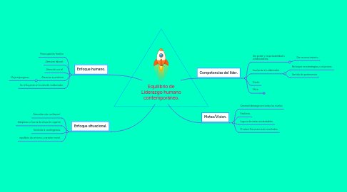 Mind Map: Equilibrio de Liderazgo humano contemporáneo.