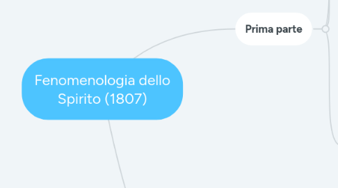 Mind Map: Fenomenologia dello Spirito (1807)