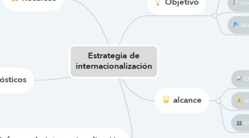 Mind Map: Estrategia de internacionalización