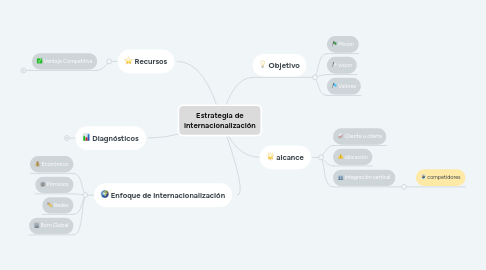 Mind Map: Estrategia de internacionalización