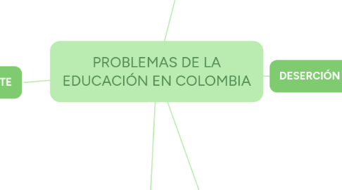 Mind Map: PROBLEMAS DE LA EDUCACIÓN EN COLOMBIA