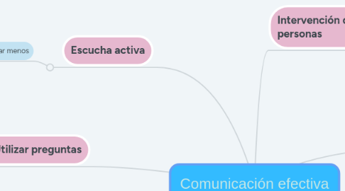 Mind Map: Comunicación efectiva
