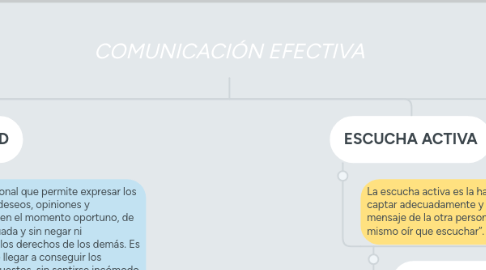 Mind Map: COMUNICACIÓN EFECTIVA