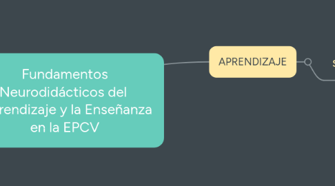 Mind Map: Fundamentos Neurodidácticos del Aprendizaje y la Enseñanza en la EPCV