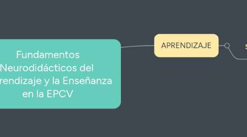 Mind Map: Fundamentos Neurodidácticos del   Aprendizaje y la Enseñanza en la EPCV