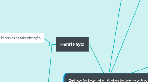 Mind Map: Princípios da Administração