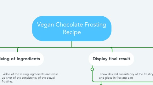 Mind Map: Vegan Chocolate Frosting Recipe
