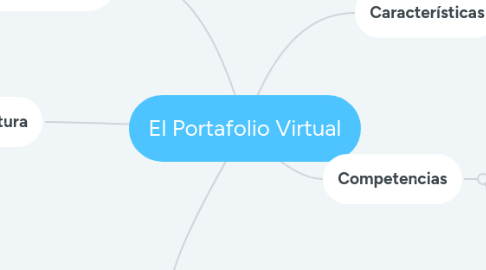 Mind Map: El Portafolio Virtual