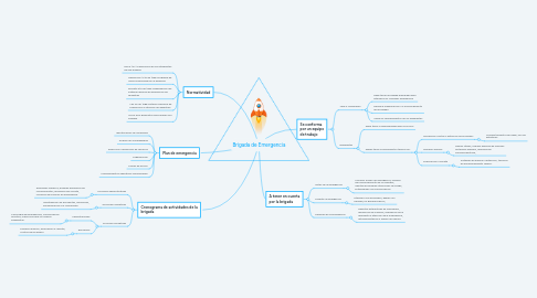 Mind Map: Brigada de Emergencia