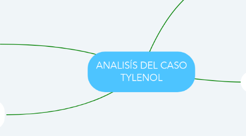 Mind Map: ANALISÍS DEL CASO TYLENOL
