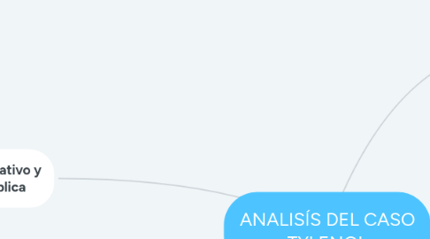 Mind Map: ANALISÍS DEL CASO TYLENOL