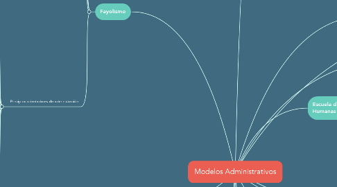 Mind Map: Modelos Administrativos