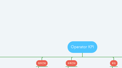 Mind Map: Operator KPI