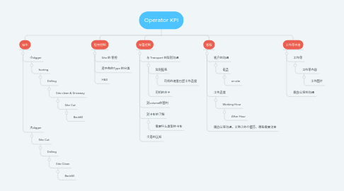 Mind Map: Operator KPI