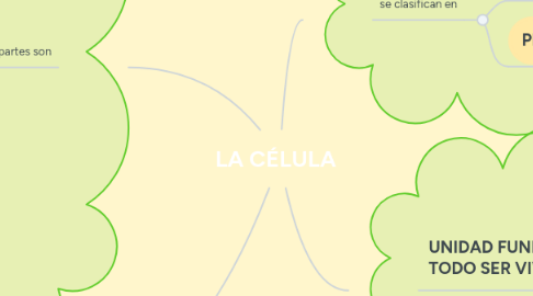 Mind Map: LA CÉLULA