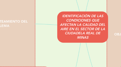 Mind Map: IDENTIFICACIÓN DE LAS CONDICIONES QUE AFECTAN LA CALIDAD DEL AIRE EN EL SECTOR DE LA CIUDADELA REAL DE MINAS