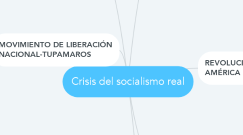 Mind Map: Crisis del socialismo real