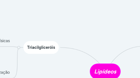 Mind Map: Lipídeos