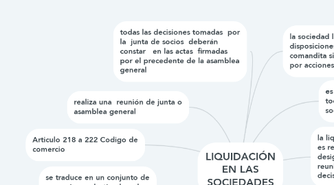 Mind Map: LIQUIDACIÓN EN LAS SOCIEDADES