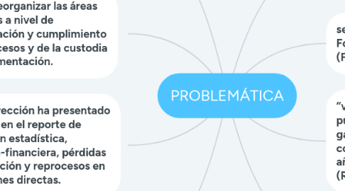 Mind Map: PROBLEMÁTICA