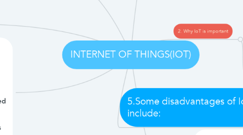 Mind Map: INTERNET OF THINGS(IOT)