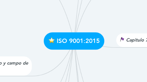 Mind Map: ISO 9001:2015