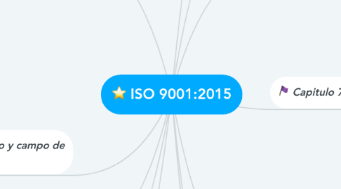 Mind Map: ISO 9001:2015