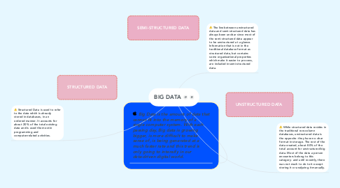Mind Map: BIG DATA