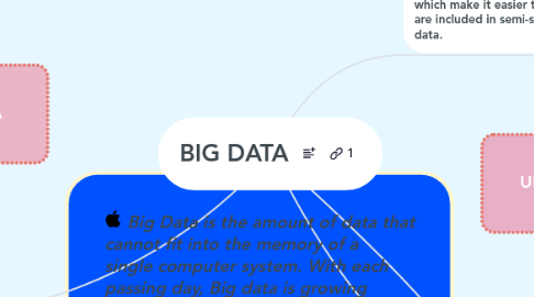 Mind Map: BIG DATA