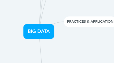 Mind Map: BIG DATA