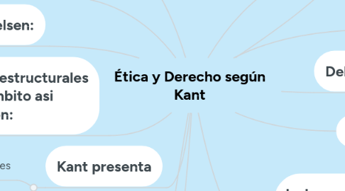 Mind Map: Estado de Derecho