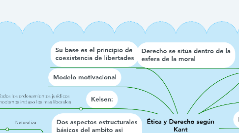 Mind Map: Ética y Derecho según Kant