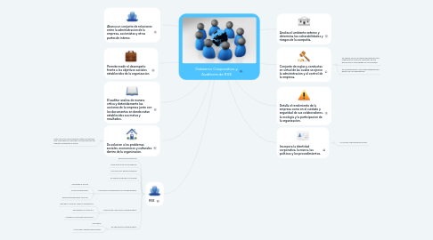 Mind Map: Gobierno Corporativo y Auditoria de RSE