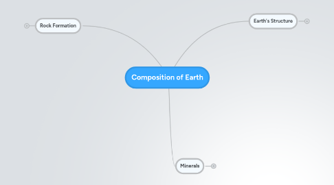 Mind Map: Composition of Earth