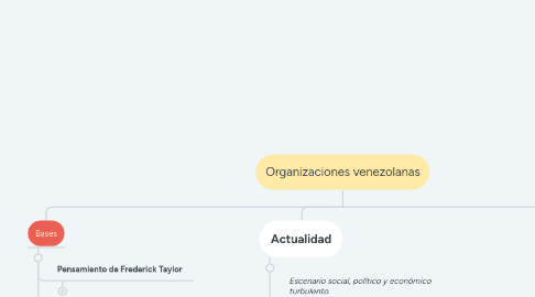 Mind Map: Organizaciones venezolanas